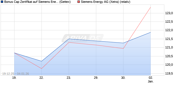 Bonus Cap Zertifikat auf Siemens Energy [UniCredit . (WKN: UN2N2V) Chart