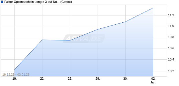 Faktor Optionsschein Long x 3 auf Nokia [UniCredit B. (WKN: UN2NAL) Chart