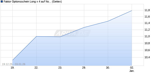 Faktor Optionsschein Long x 4 auf Nokia [UniCredit B. (WKN: UN2NAM) Chart