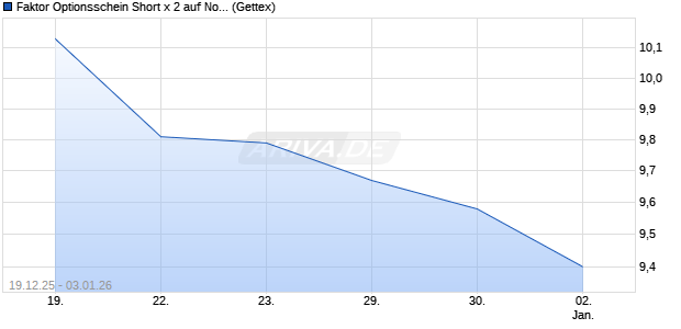 Faktor Optionsschein Short x 2 auf Nokia [UniCredit B. (WKN: UN2NAQ) Chart