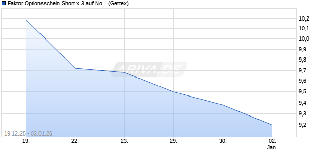 Faktor Optionsschein Short x 3 auf Nokia [UniCredit B. (WKN: UN2NAR) Chart