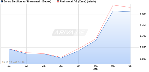 Bonus Zertifikat auf Rheinmetall [UniCredit Bank Gm. (WKN: UN2N0D) Chart