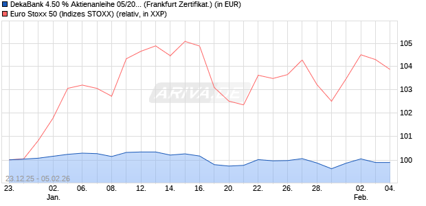 DekaBank 4.50 % Aktienanleihe 05/2027 auf EURO S. (WKN: DK1FAC) Chart