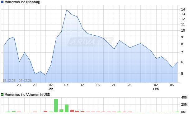 Momentus Aktie Chart
