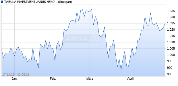 TABULA INVESTMENT JANUS HENDERSON MEXIC. Chart