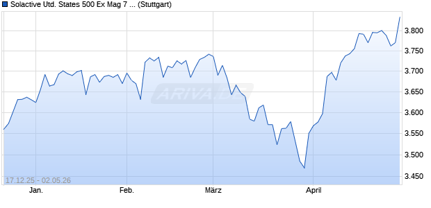 Solactive United States 500 Ex Mag 7 Index PR Chart