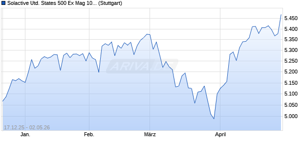 Solactive United States 500 Ex Mag 10 Index TR Chart