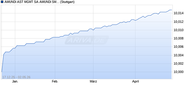 AMUNDI AST MGMT SA AMUNDI SMART OVERNIGHT. Chart