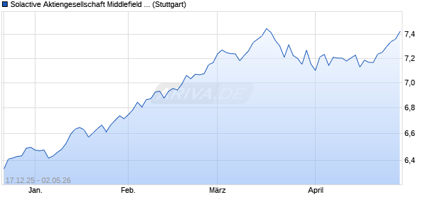 Solactive Aktiengesellschaft Middlefield Canadian En. Chart
