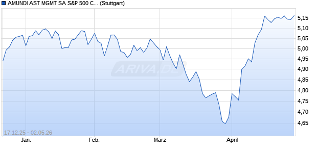 AMUNDI AST MGMT SA S&P 500 CLIMATE TRANSITI. Chart