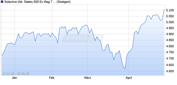 Solactive United States 500 Ex Mag 7 Index NTR Chart