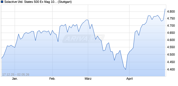 Solactive United States 500 Ex Mag 10 Index NTR Chart