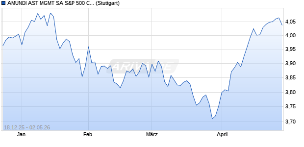 AMUNDI AST MGMT SA S&P 500 CLIMATE TRANSITI. Chart