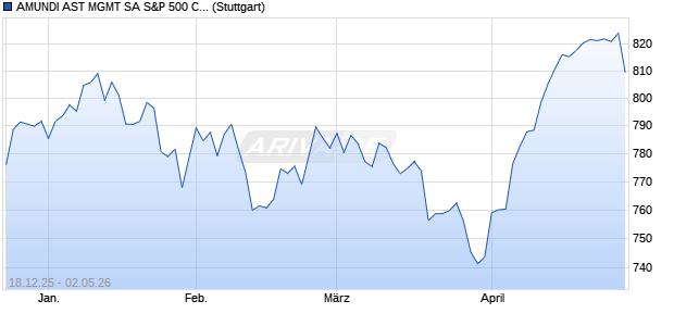 AMUNDI AST MGMT SA S&P 500 CLIMATE TRANSITI. Chart