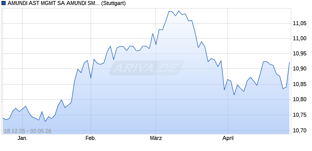 AMUNDI AST MGMT SA AMUNDI SMART OVERNIGHT. Chart