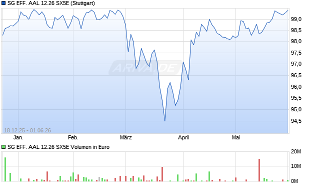 SG EFF. AAL 12.26 SX5E Aktie Chart