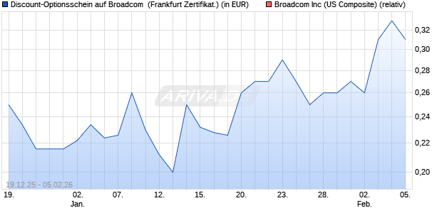 Discount-Optionsschein auf Broadcom [Vontobel] (WKN: VJ1HNX) Chart