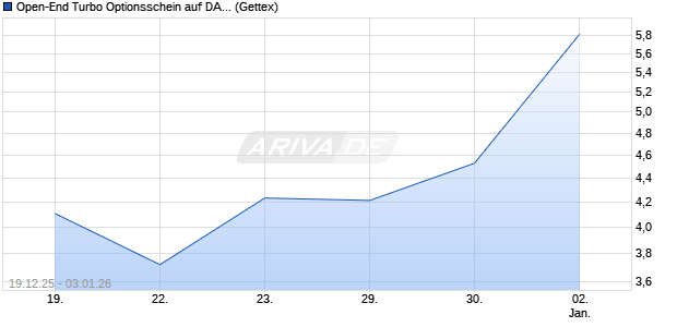 Open-End Turbo Optionsschein auf DAX [Goldman S. (WKN: GU8UJ2) Chart
