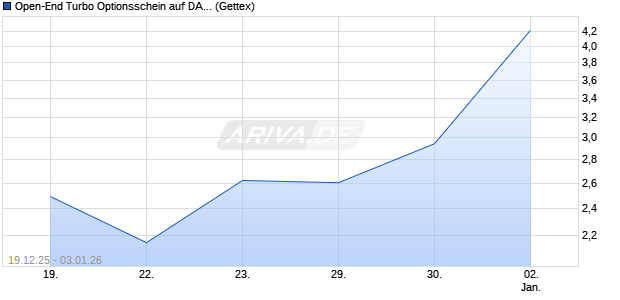 Open-End Turbo Optionsschein auf DAX [Goldman S. (WKN: GU8UJ5) Chart