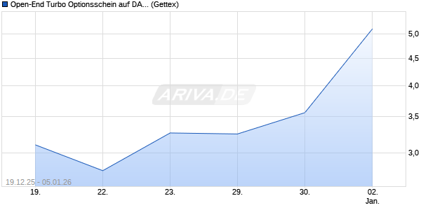 Open-End Turbo Optionsschein auf DAX [Goldman S. (WKN: GU8UJ7) Chart