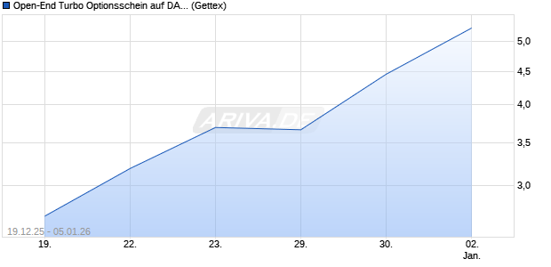Open-End Turbo Optionsschein auf DAX [Goldman S. (WKN: GU8UJG) Chart