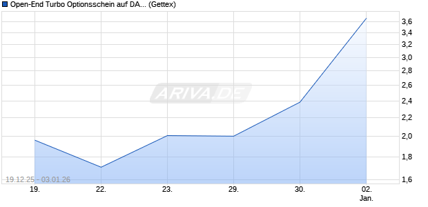 Open-End Turbo Optionsschein auf DAX [Goldman S. (WKN: GU8UJK) Chart