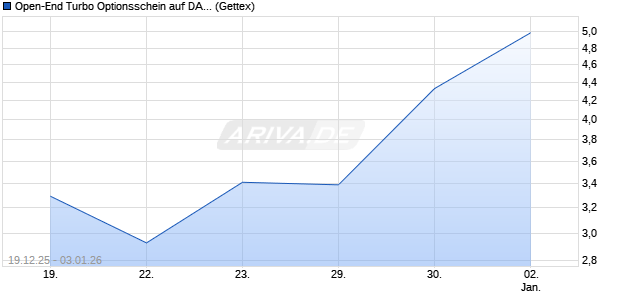 Open-End Turbo Optionsschein auf DAX [Goldman S. (WKN: GU8UK7) Chart