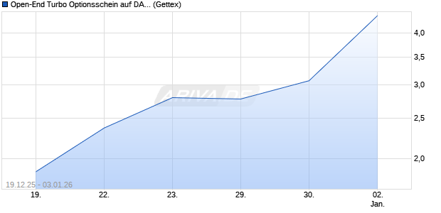 Open-End Turbo Optionsschein auf DAX [Goldman S. (WKN: GU8UK9) Chart