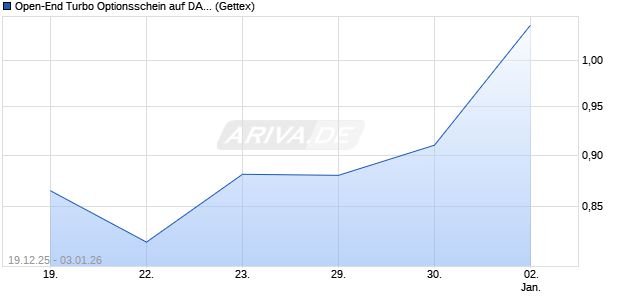 Open-End Turbo Optionsschein auf DAX [Goldman S. (WKN: GU8UME) Chart