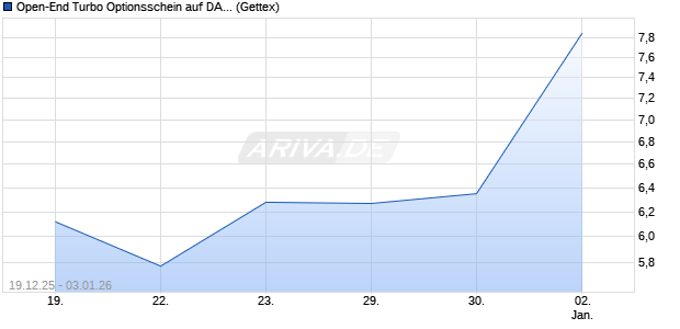 Open-End Turbo Optionsschein auf DAX [Goldman S. (WKN: GU8UN1) Chart