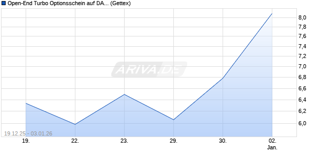 Open-End Turbo Optionsschein auf DAX [Goldman S. (WKN: GU8UN5) Chart