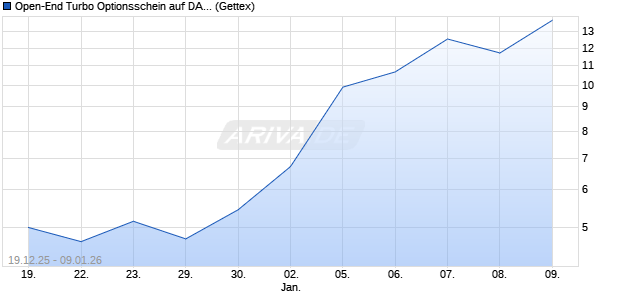 Open-End Turbo Optionsschein auf DAX [Goldman S. (WKN: GU8UNK) Chart