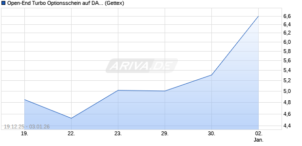 Open-End Turbo Optionsschein auf DAX [Goldman S. (WKN: GU8UNM) Chart