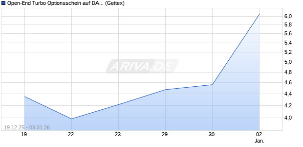 Open-End Turbo Optionsschein auf DAX [Goldman S. (WKN: GU8UP9) Chart