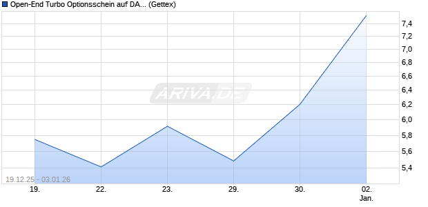 Open-End Turbo Optionsschein auf DAX [Goldman S. (WKN: GU8UPT) Chart