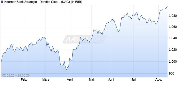 Performance des Hoerner Bank Strategie - Rendite Global Plus R (ISIN LU3125511017)