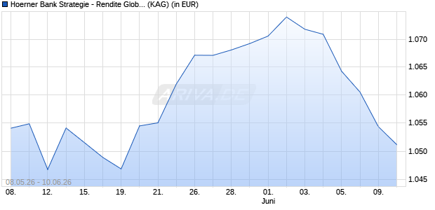 Performance des Hoerner Bank Strategie - Rendite Global Plus R (ISIN LU3125511017)