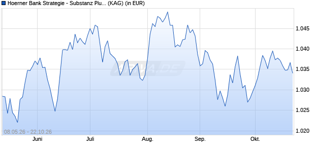 Performance des Hoerner Bank Strategie - Substanz Plus R (ISIN LU3125510985)