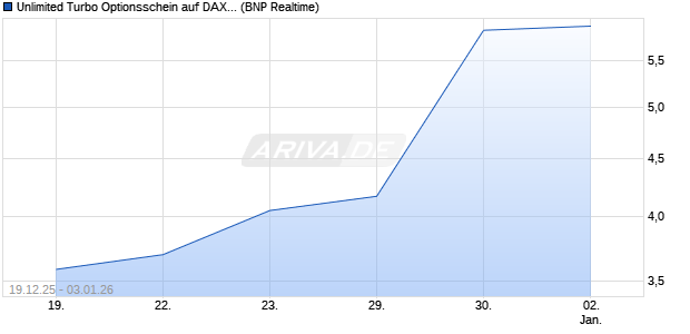 Unlimited Turbo Optionsschein auf DAX [BNP Pariba. (WKN: PK5NPJ) Chart