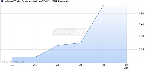 Unlimited Turbo Optionsschein auf DAX [BNP Pariba. (WKN: PK5NPL) Chart