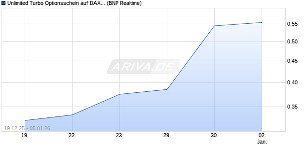 Unlimited Turbo Optionsschein auf DAX [BNP Pariba. (WKN: PK5NPM) Chart