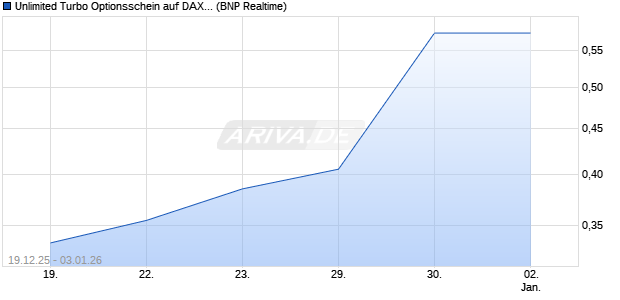 Unlimited Turbo Optionsschein auf DAX [BNP Pariba. (WKN: PK5NPR) Chart