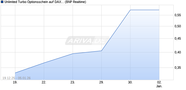 Unlimited Turbo Optionsschein auf DAX [BNP Pariba. (WKN: PK5NPS) Chart