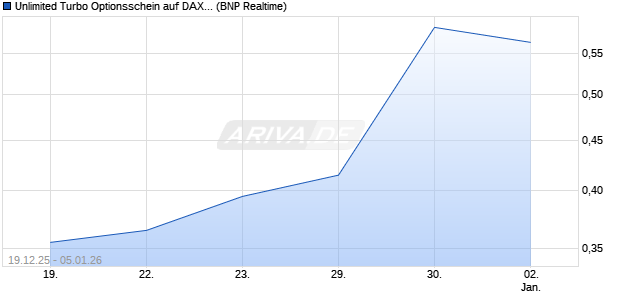 Unlimited Turbo Optionsschein auf DAX [BNP Pariba. (WKN: PK5NPT) Chart