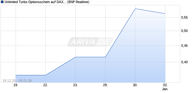 Unlimited Turbo Optionsschein auf DAX [BNP Pariba. (WKN: PK5NPU) Chart