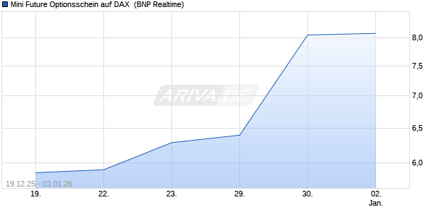 Mini Future Optionsschein auf DAX [BNP Paribas Emi. (WKN: PK5N02) Chart
