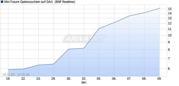 Mini Future Optionsschein auf DAX [BNP Paribas Emi. (WKN: PK5N03) Chart