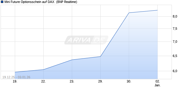 Mini Future Optionsschein auf DAX [BNP Paribas Emi. (WKN: PK5N04) Chart