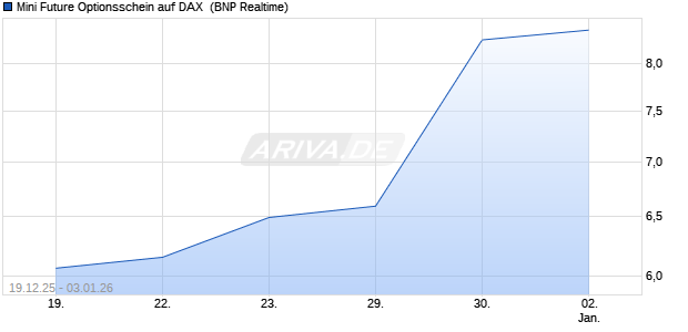 Mini Future Optionsschein auf DAX [BNP Paribas Emi. (WKN: PK5N06) Chart