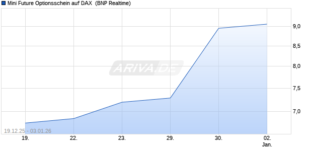Mini Future Optionsschein auf DAX [BNP Paribas Emi. (WKN: PK5N1L) Chart